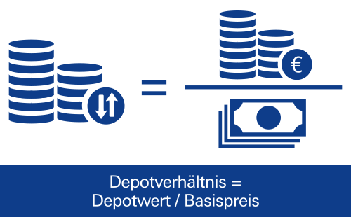 Depotabsicherungsrechner Deutsche Bank X Markets Hebelprodukte Zertifikate Anleihen