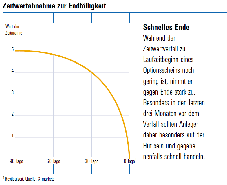 Wissen Fur Fortgeschrittene Deutsche Bank X Markets Hebelprodukte Zertifikate Anleihen