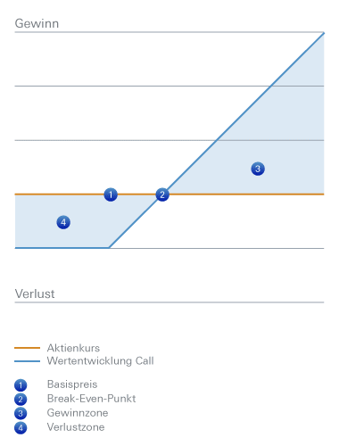 optionsschein put basispreis