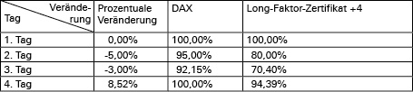 Faktor Zertifikate Deutsche Bank X Markets Hebelprodukte