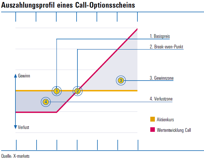 Wissen Fur Fortgeschrittene Deutsche Bank X Markets Hebelprodukte Zertifikate Anleihen