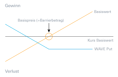 Waves Deutsche Bank X Markets Hebelprodukte Zertifikate - 