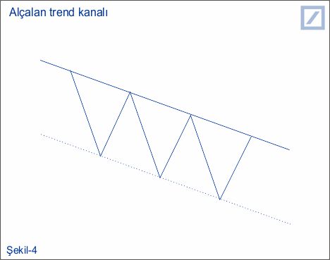 Falling trend channel