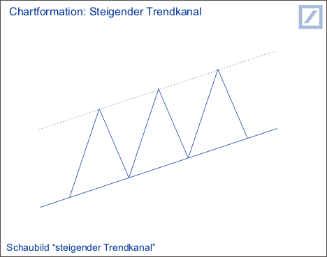 Steigender Trendkanal