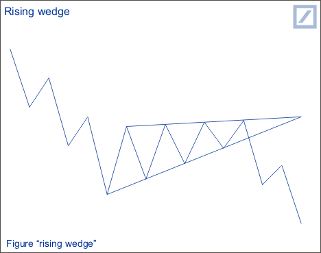 Rising wedge