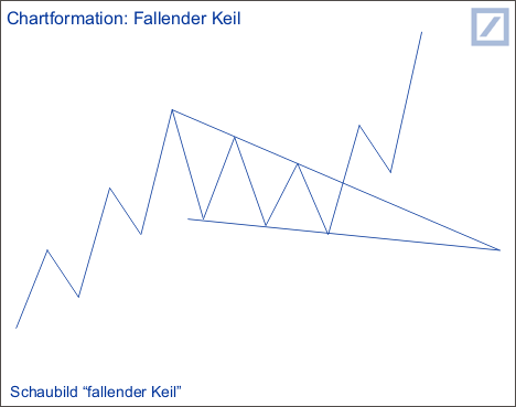 Fallender Keil