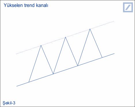 Rising trend channel