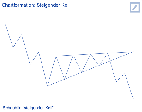 Steigender Keil