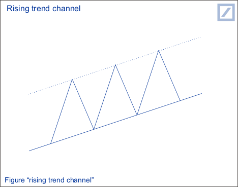 Rising trend channel