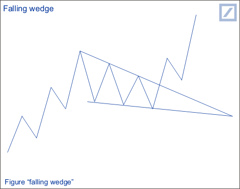 Falling wedge