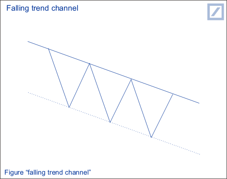 Falling trend channel